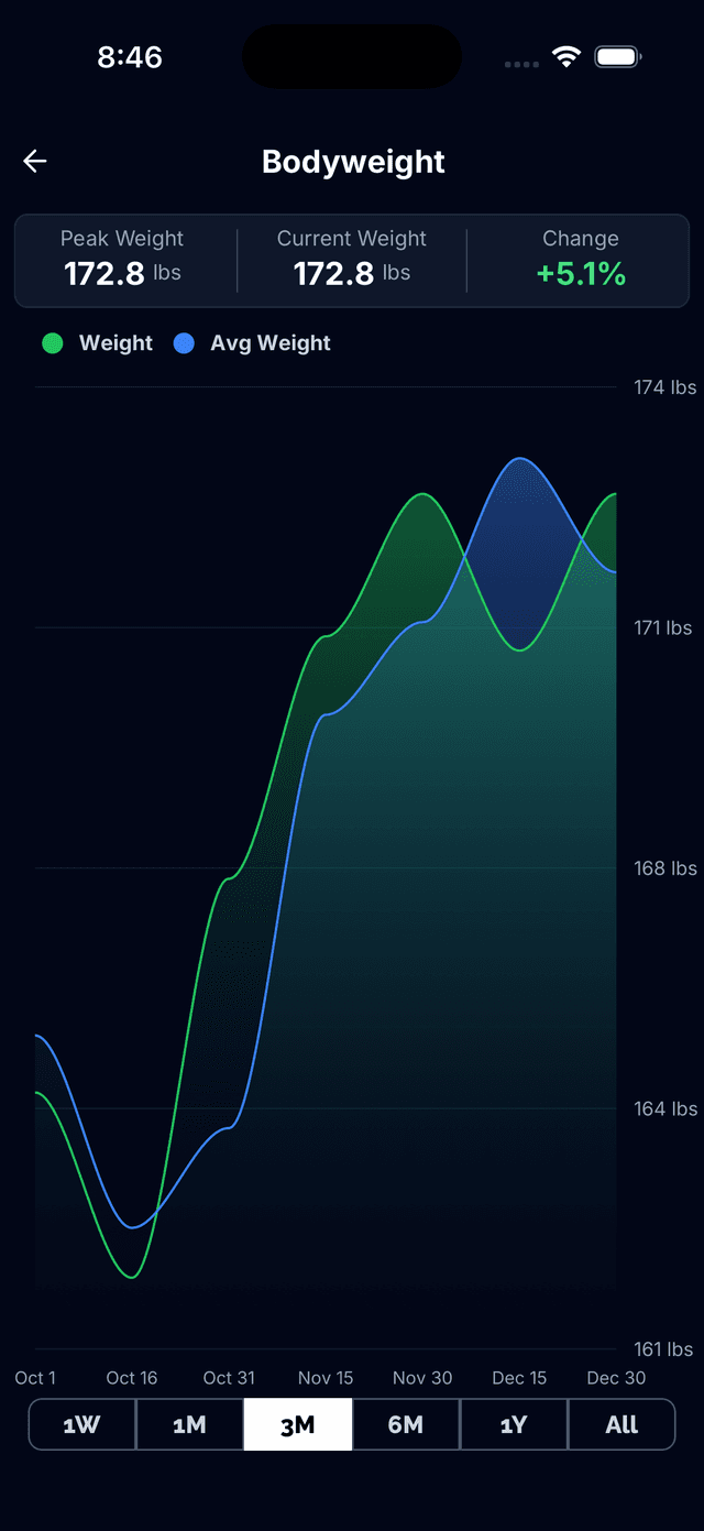 Weekly rate goal settings
