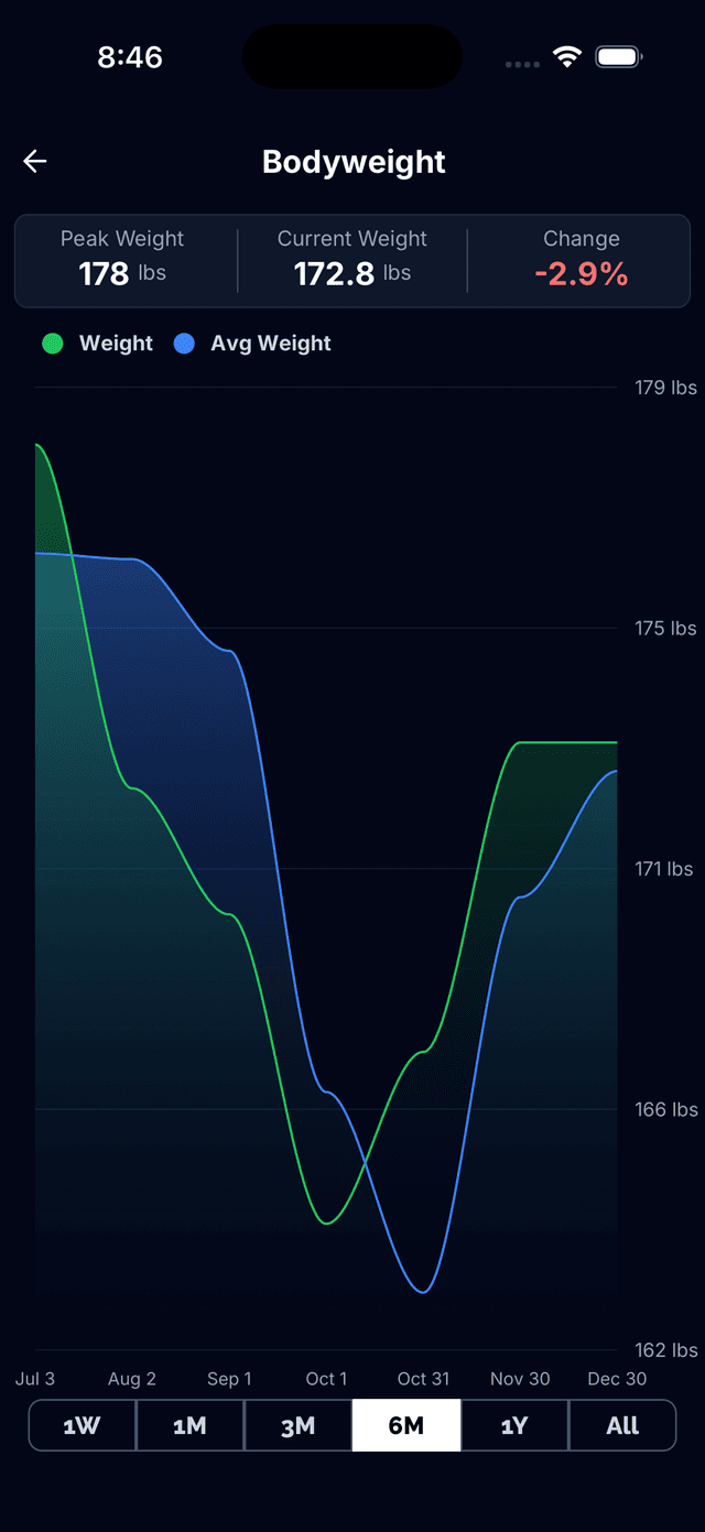 Bodyweight trend charts