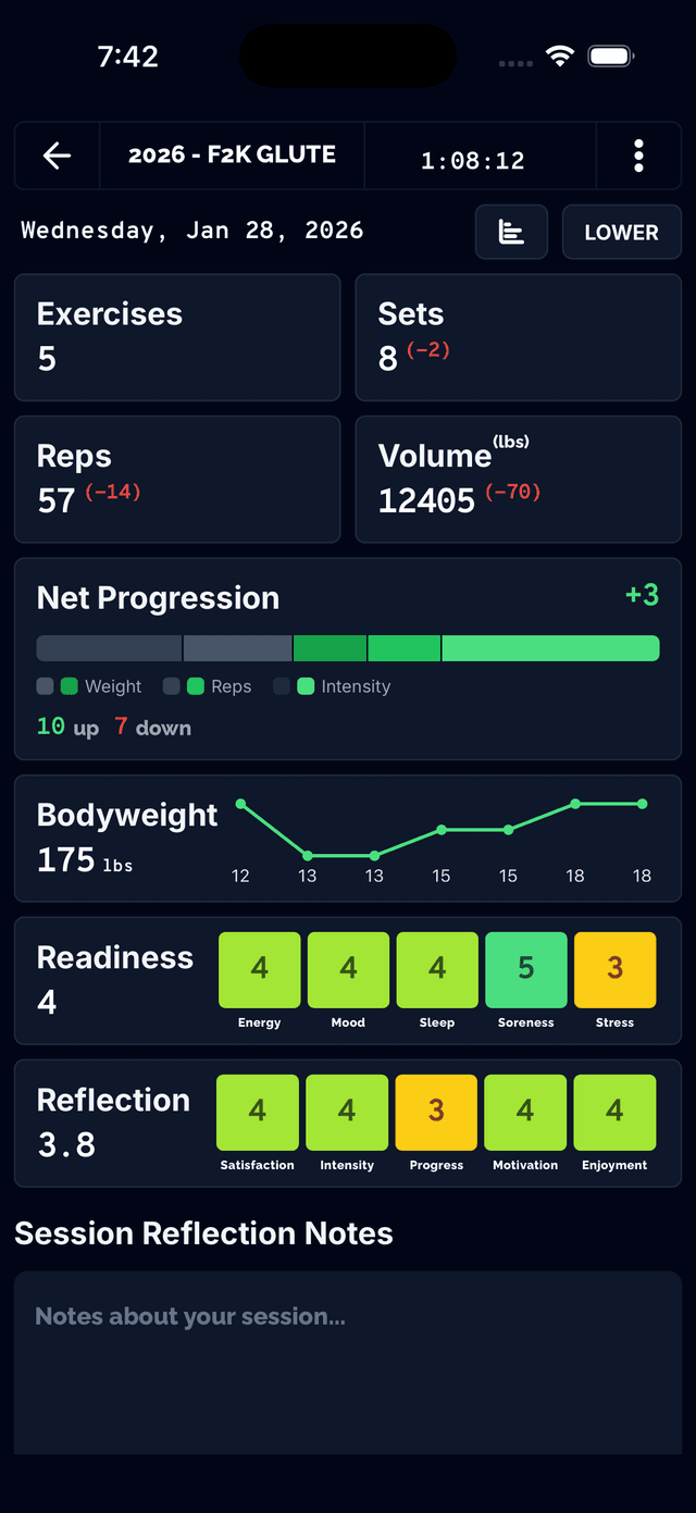 Positive net progression after a workout session