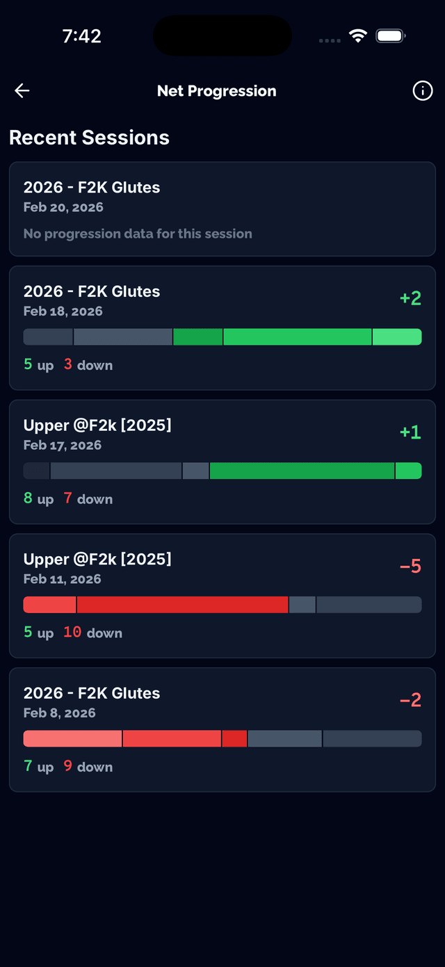 Session summary with net progression metric