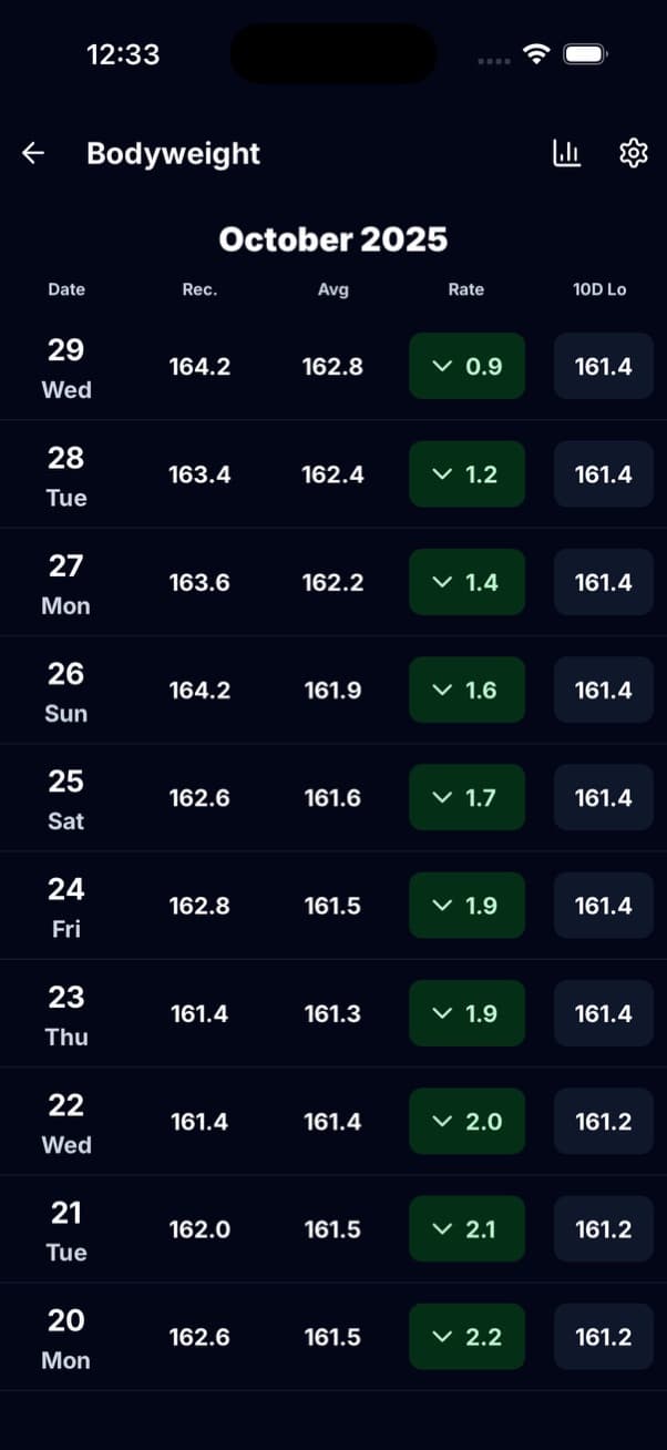 Bodyweight tracking table with 10-day highs and lows