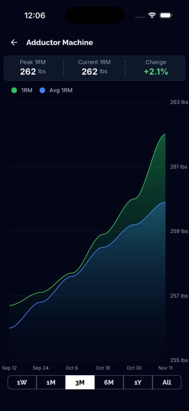 Gráfico de sobrecarga progressiva de exercício a mostrar tendências de peso e repetições ao longo do tempo